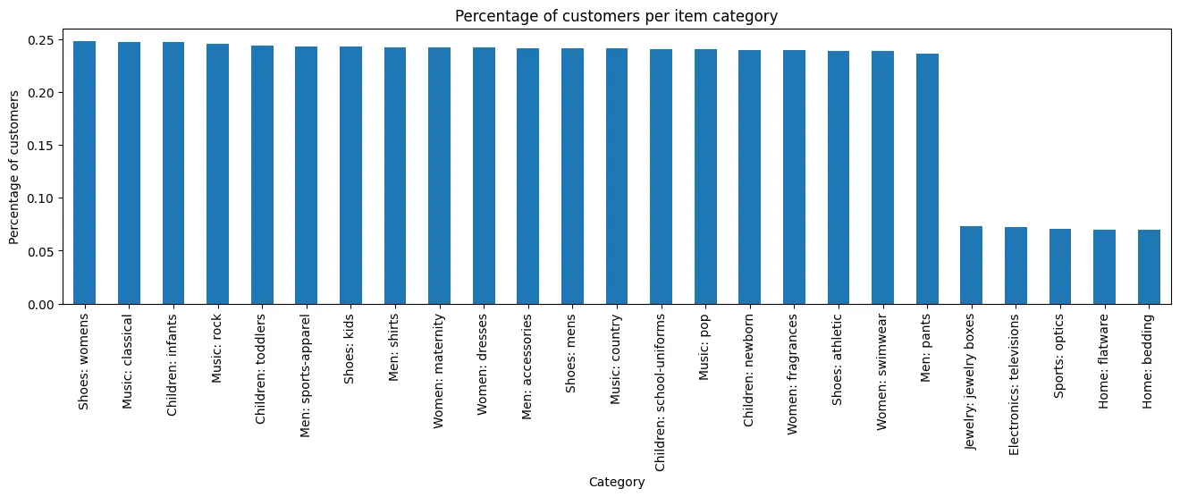 Bar chart that plots the percentage of customers that have purchased an item in each category.