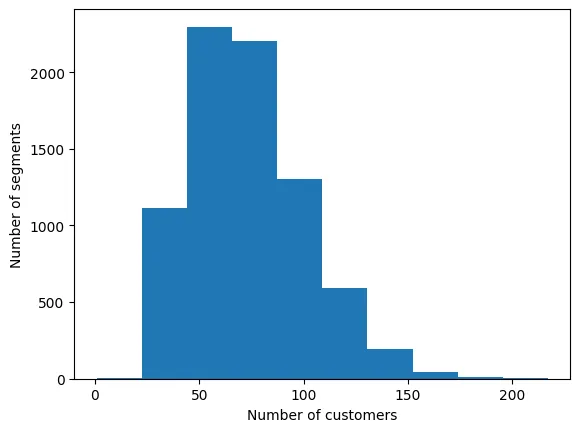 Histogram that shows the number of segments with different numbers of customers.