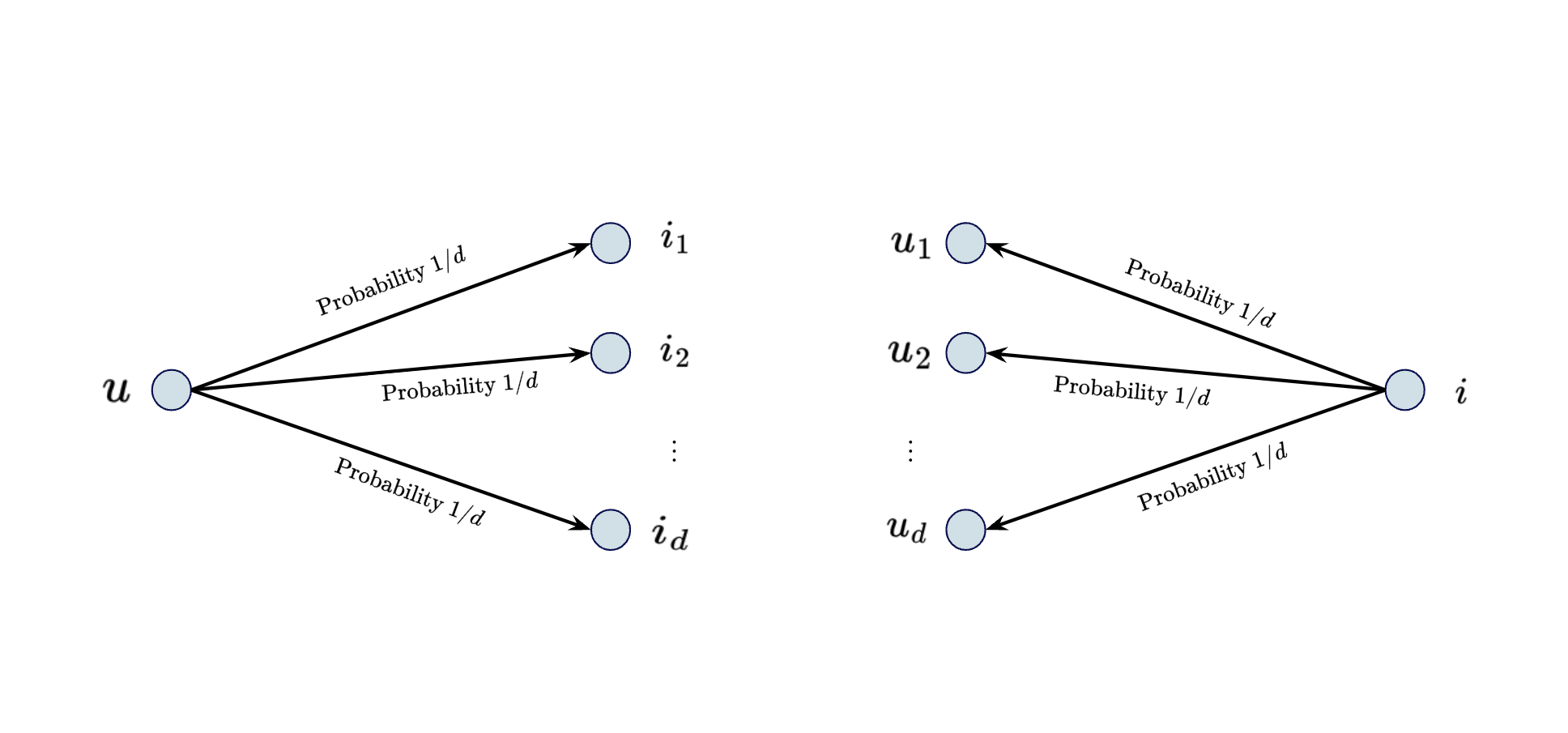 Probability of jumps for a simple RW in the user-item graph.