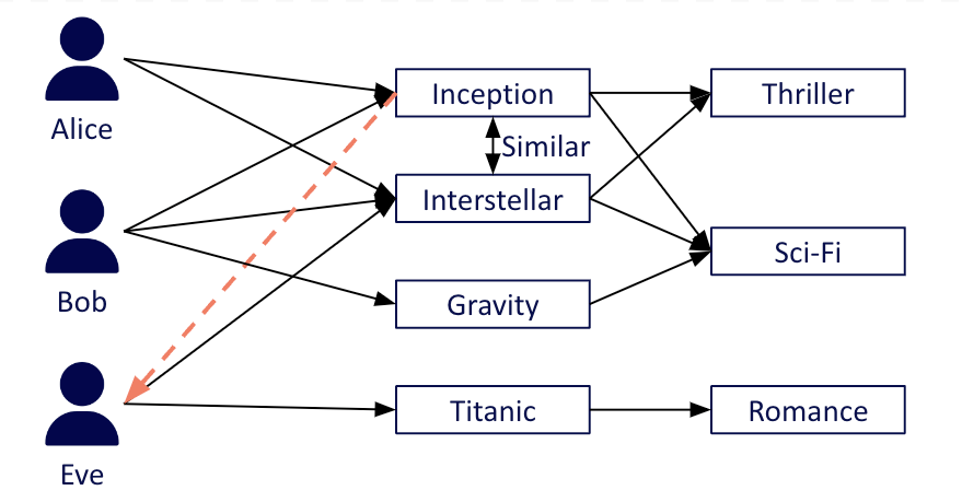 Example of the hybrid approach