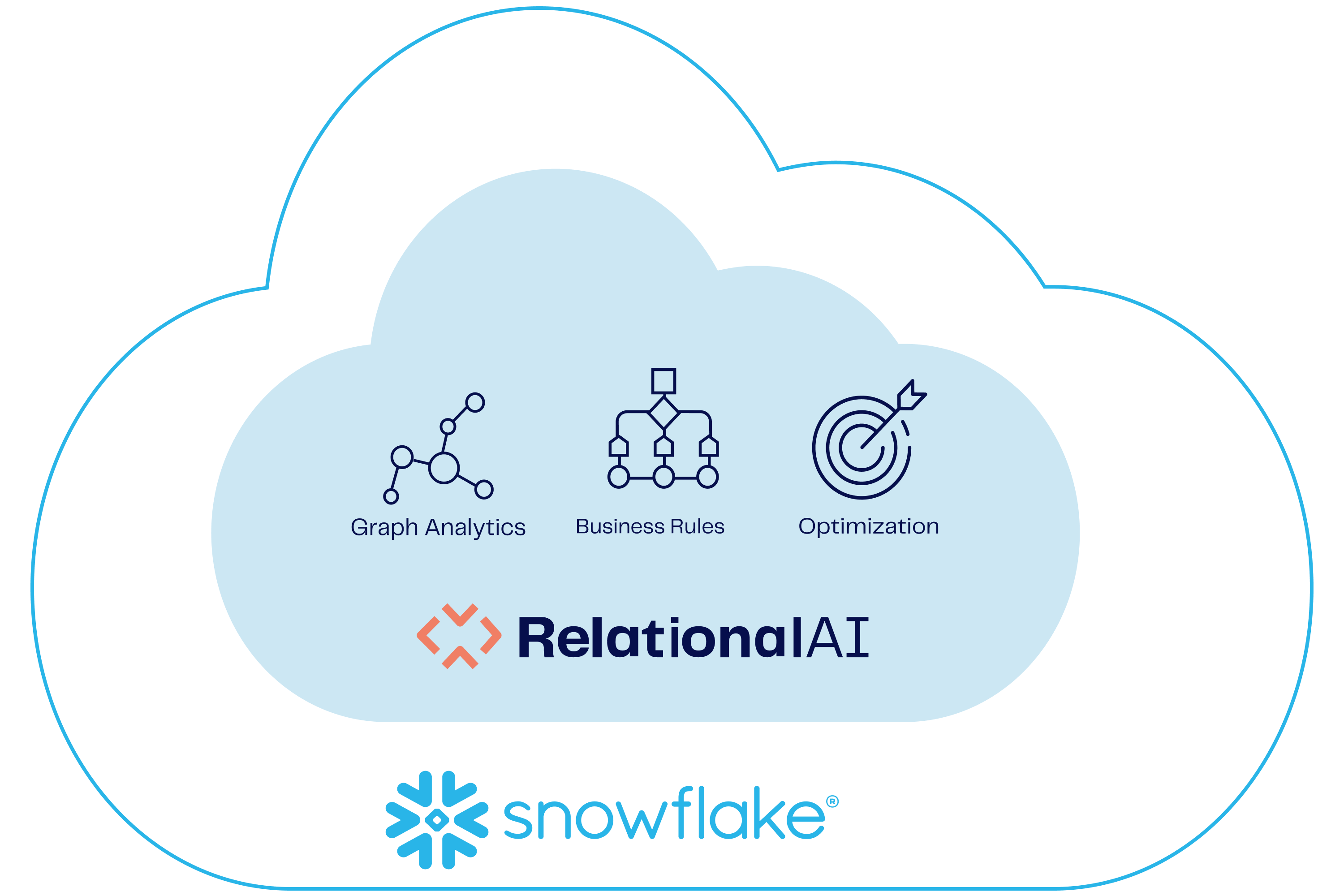 Introducing the Industry’s First AI Coprocessor for the Data Cloud image