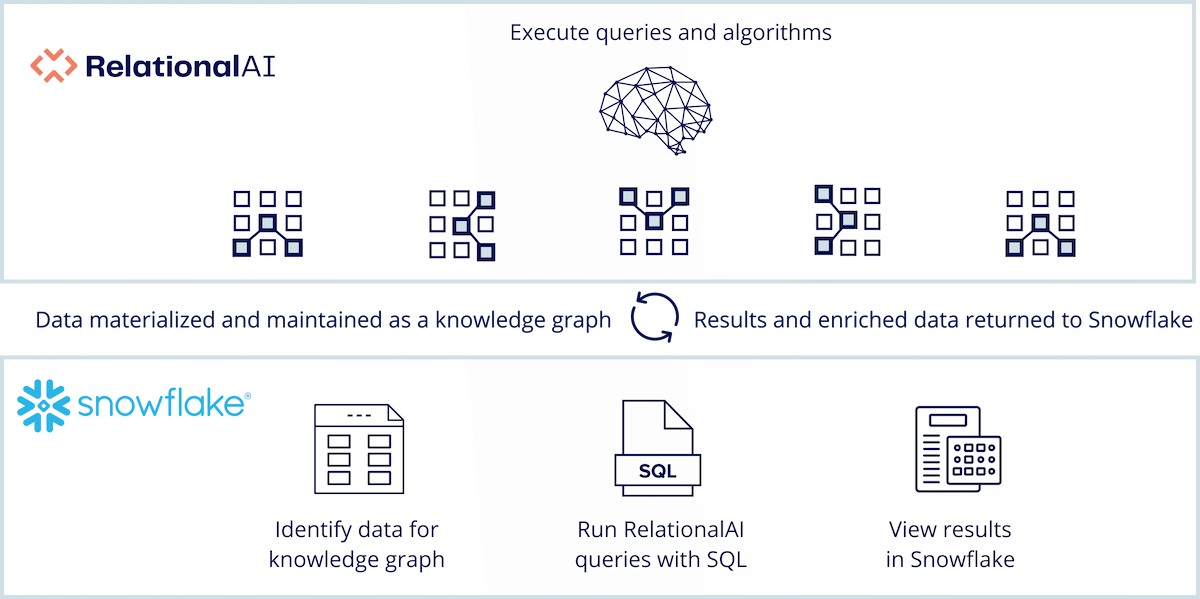 RelationalAI's algorithms in Snowflake