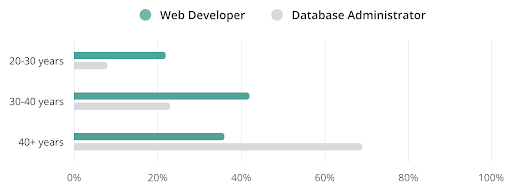 dba-stats