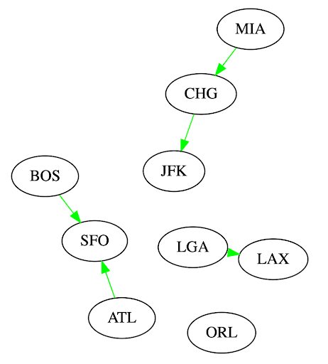 flight-graph