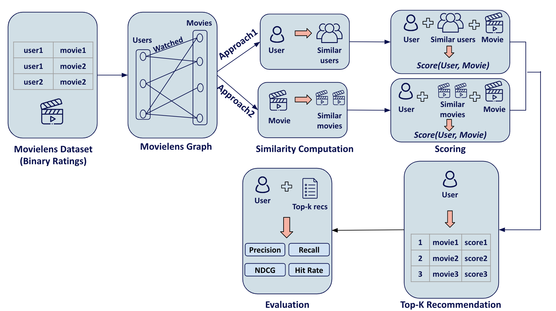 The pipeline of the neighborhood-based recommender system.