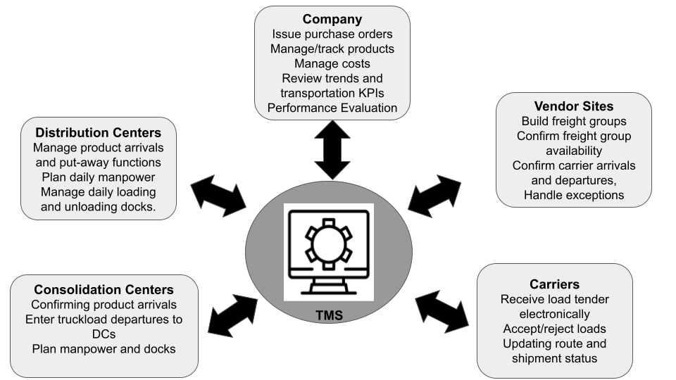 TMS stakeholders and their requirements