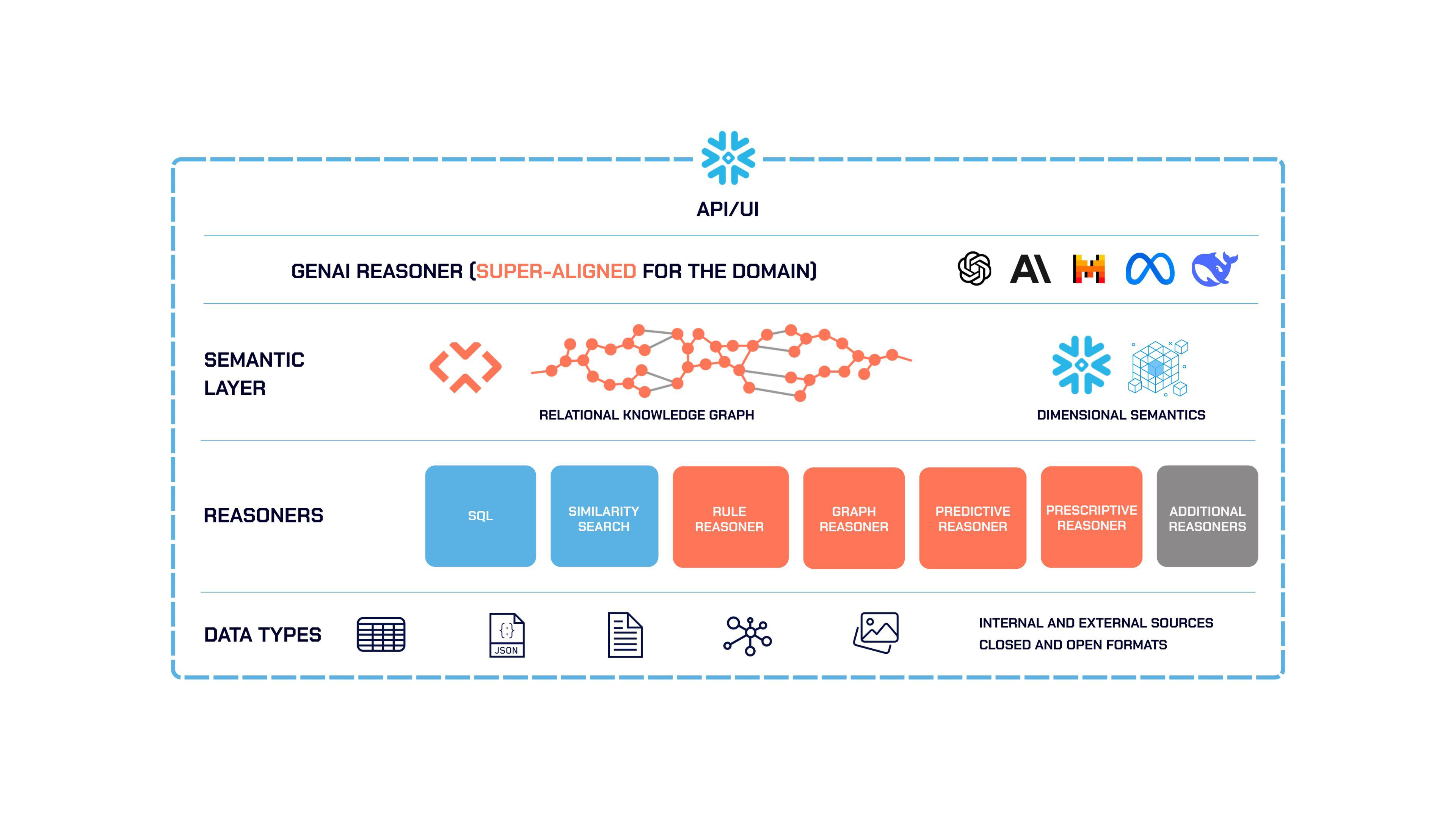Unlock Enterprise AI with Relational Intelligence for the Snowflake Cloud image